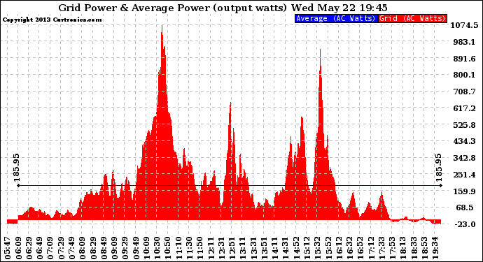 Solar PV/Inverter Performance Inverter Power Output