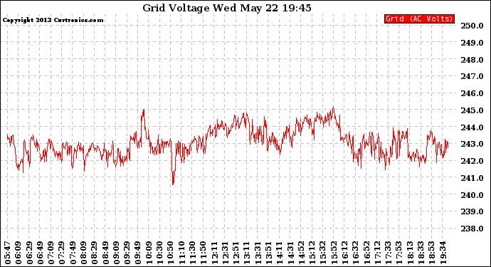 Solar PV/Inverter Performance Grid Voltage