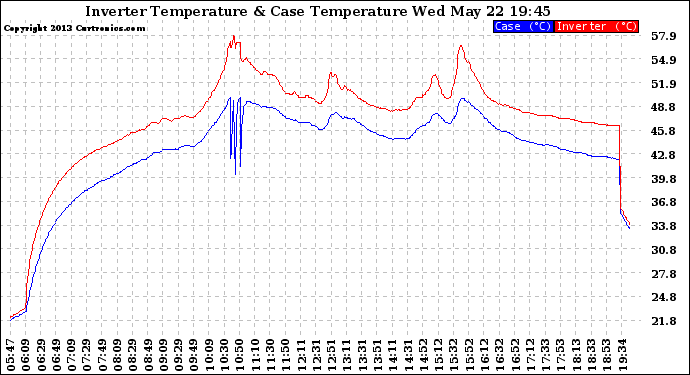 Solar PV/Inverter Performance Inverter Operating Temperature