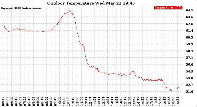 Solar PV/Inverter Performance Outdoor Temperature