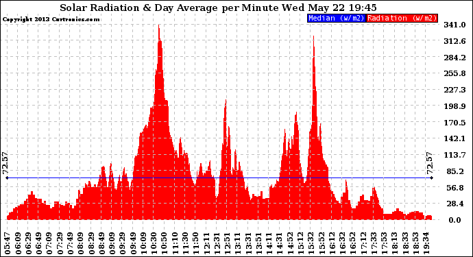 Solar PV/Inverter Performance Solar Radiation & Day Average per Minute