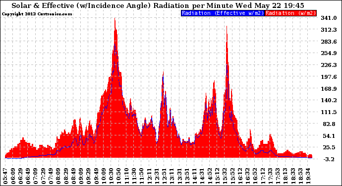 Solar PV/Inverter Performance Solar Radiation & Effective Solar Radiation per Minute