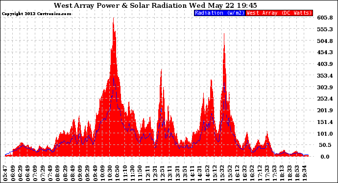 Solar PV/Inverter Performance West Array Power Output & Solar Radiation