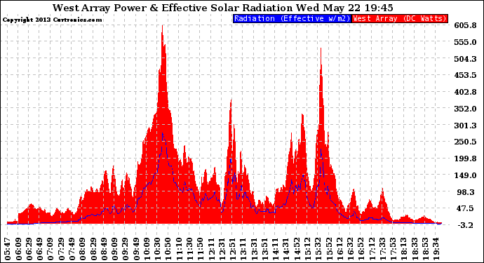 Solar PV/Inverter Performance West Array Power Output & Effective Solar Radiation