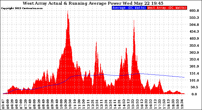 Solar PV/Inverter Performance West Array Actual & Running Average Power Output