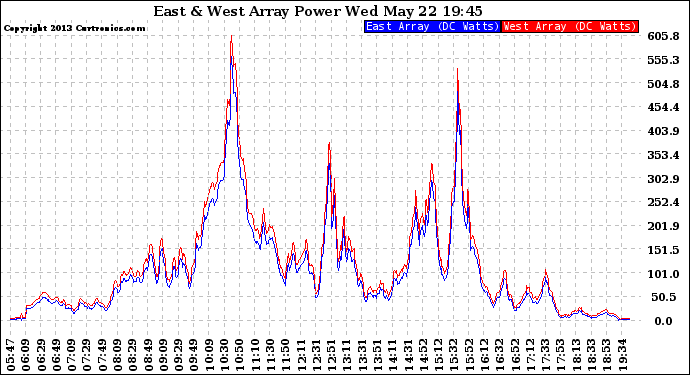 Solar PV/Inverter Performance Photovoltaic Panel Power Output