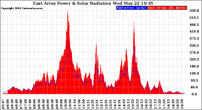 Solar PV/Inverter Performance East Array Power Output & Solar Radiation