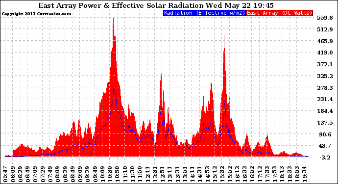 Solar PV/Inverter Performance East Array Power Output & Effective Solar Radiation