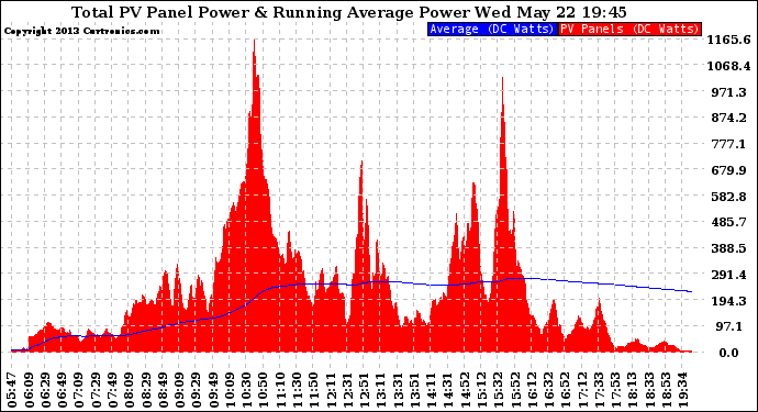 Solar PV/Inverter Performance Total PV Panel & Running Average Power Output