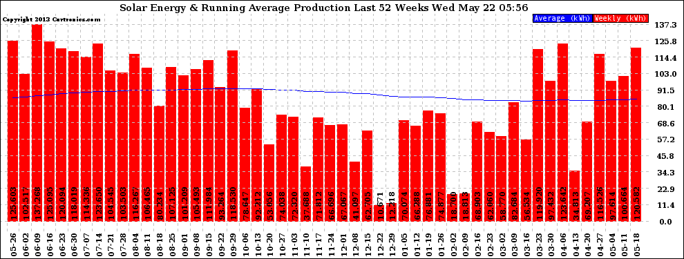 Solar PV/Inverter Performance Weekly Solar Energy Production Running Average Last 52 Weeks