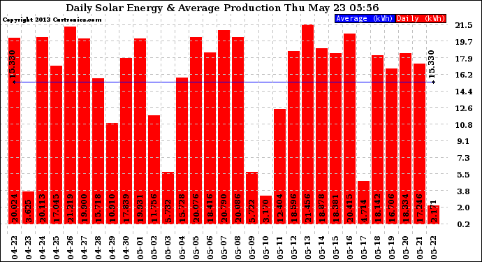 Solar PV/Inverter Performance Daily Solar Energy Production