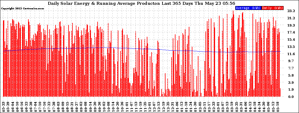 Solar PV/Inverter Performance Daily Solar Energy Production Running Average Last 365 Days