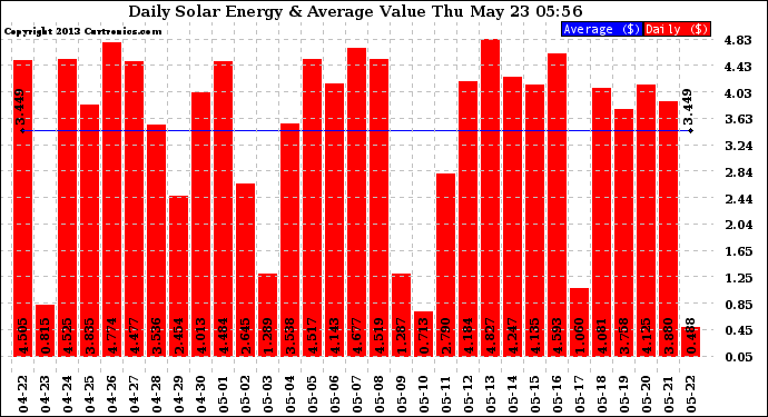 Solar PV/Inverter Performance Daily Solar Energy Production Value