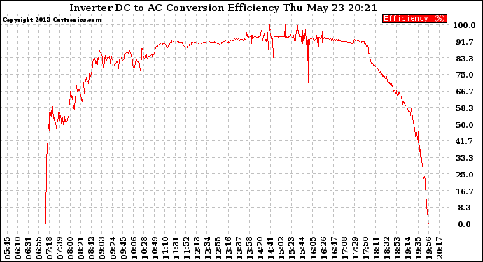 Solar PV/Inverter Performance Inverter DC to AC Conversion Efficiency