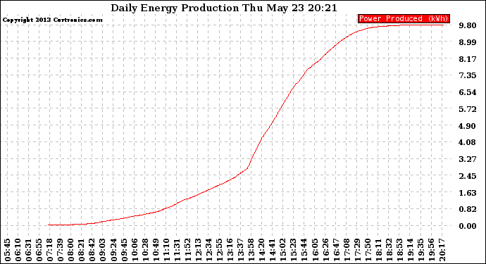 Solar PV/Inverter Performance Daily Energy Production