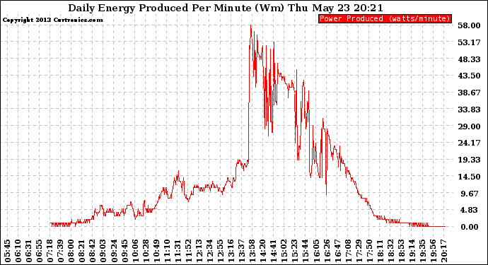 Solar PV/Inverter Performance Daily Energy Production Per Minute