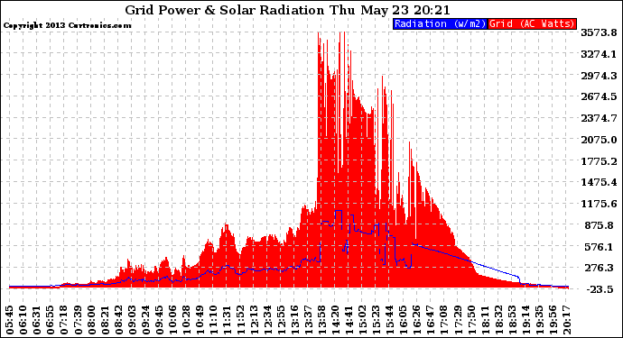 Solar PV/Inverter Performance Grid Power & Solar Radiation