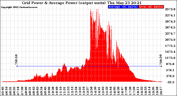 Solar PV/Inverter Performance Inverter Power Output