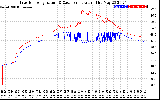 Solar PV/Inverter Performance Inverter Operating Temperature