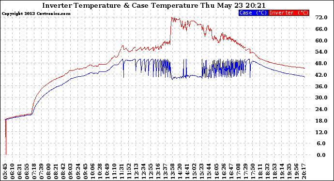 Solar PV/Inverter Performance Inverter Operating Temperature