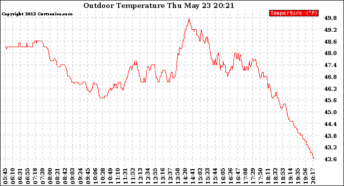 Solar PV/Inverter Performance Outdoor Temperature