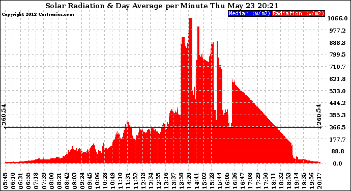 Solar PV/Inverter Performance Solar Radiation & Day Average per Minute