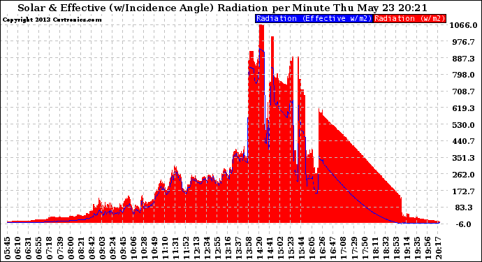 Solar PV/Inverter Performance Solar Radiation & Effective Solar Radiation per Minute