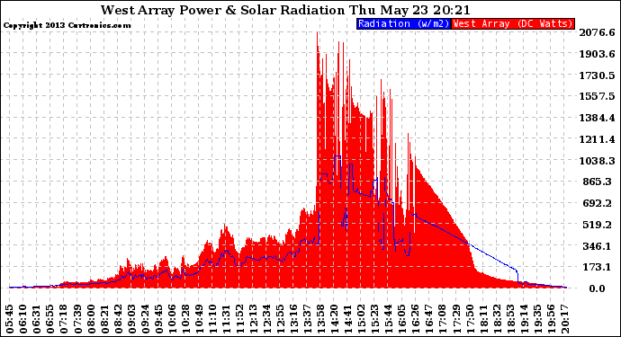 Solar PV/Inverter Performance West Array Power Output & Solar Radiation