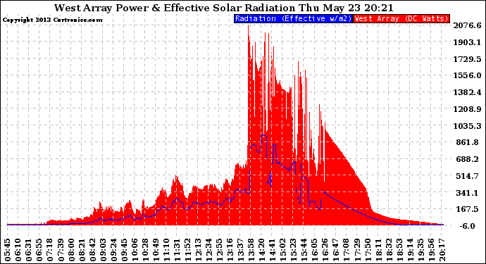 Solar PV/Inverter Performance West Array Power Output & Effective Solar Radiation