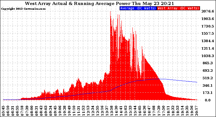 Solar PV/Inverter Performance West Array Actual & Running Average Power Output