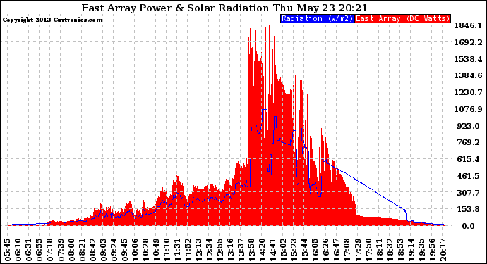 Solar PV/Inverter Performance East Array Power Output & Solar Radiation