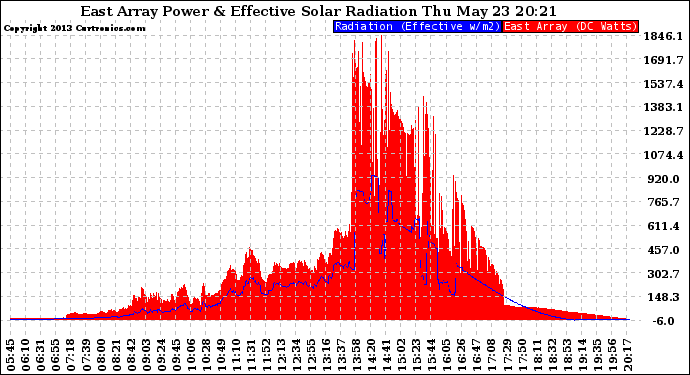 Solar PV/Inverter Performance East Array Power Output & Effective Solar Radiation