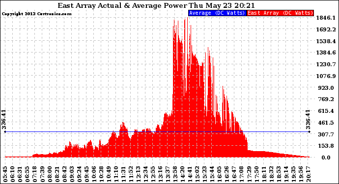 Solar PV/Inverter Performance East Array Actual & Average Power Output