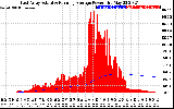 Solar PV/Inverter Performance East Array Actual & Running Average Power Output