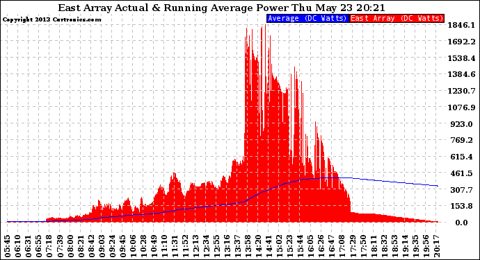 Solar PV/Inverter Performance East Array Actual & Running Average Power Output