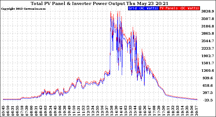 Solar PV/Inverter Performance PV Panel Power Output & Inverter Power Output