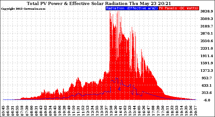 Solar PV/Inverter Performance Total PV Panel Power Output & Effective Solar Radiation