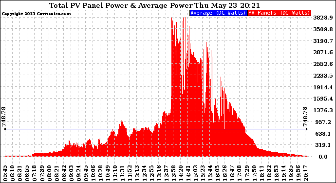 Solar PV/Inverter Performance Total PV Panel Power Output