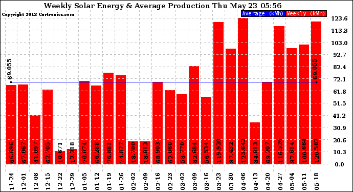 Solar PV/Inverter Performance Weekly Solar Energy Production