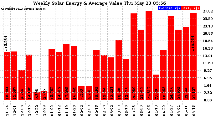 Solar PV/Inverter Performance Weekly Solar Energy Production Value