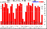 Solar PV/Inverter Performance Daily Solar Energy Production