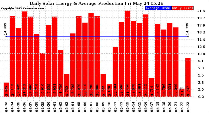 Solar PV/Inverter Performance Daily Solar Energy Production