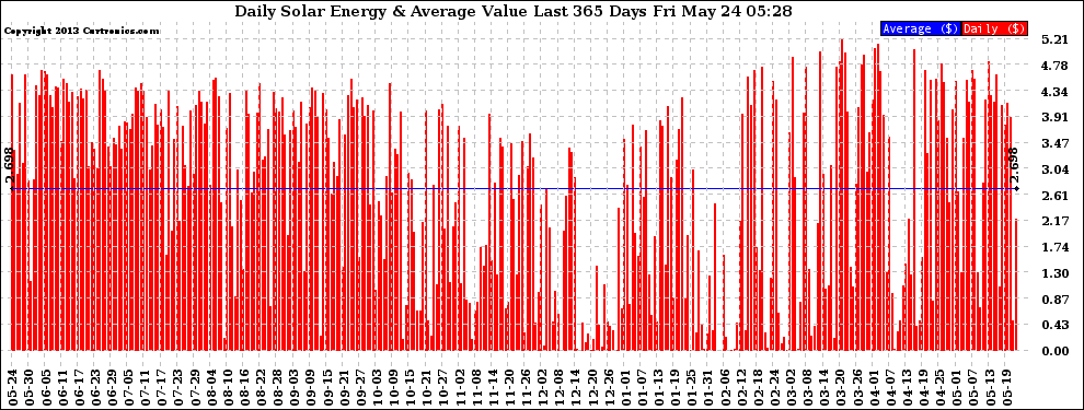 Solar PV/Inverter Performance Daily Solar Energy Production Value Last 365 Days