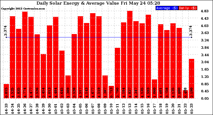 Solar PV/Inverter Performance Daily Solar Energy Production Value