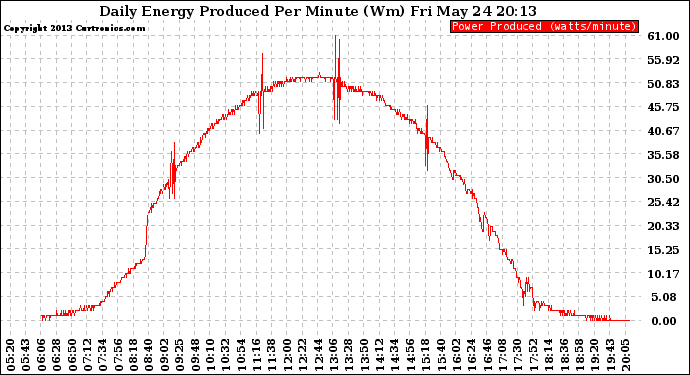 Solar PV/Inverter Performance Daily Energy Production Per Minute