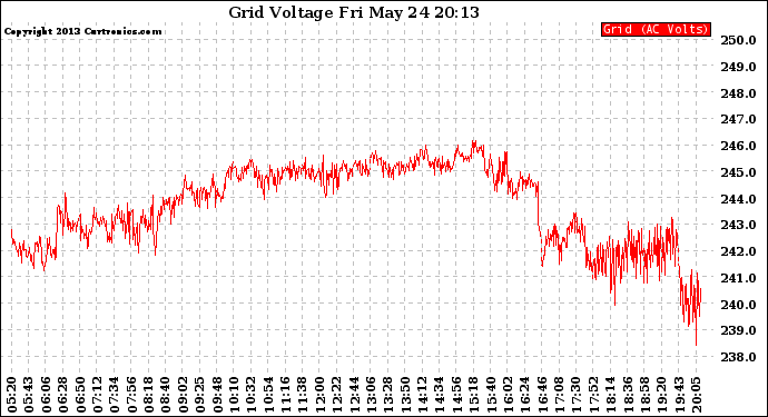 Solar PV/Inverter Performance Grid Voltage