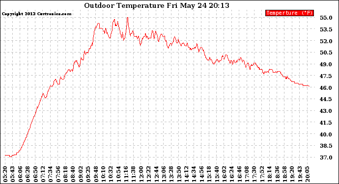 Solar PV/Inverter Performance Outdoor Temperature