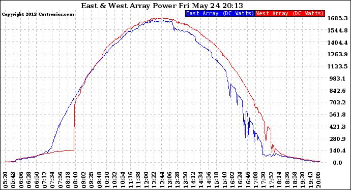 Solar PV/Inverter Performance Photovoltaic Panel Power Output