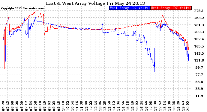 Solar PV/Inverter Performance Photovoltaic Panel Voltage Output