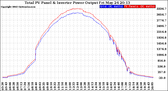 Solar PV/Inverter Performance PV Panel Power Output & Inverter Power Output